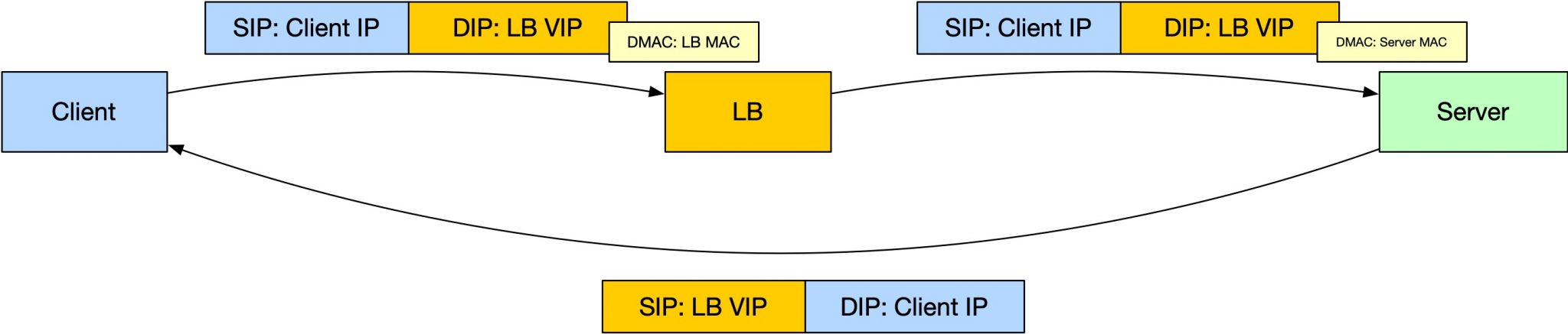 DSR，包含 MAC 地址