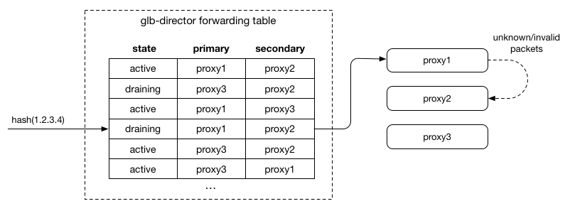 如果 Primary Proxy 无法处理连接，会尝试二次转发，图来自 Github