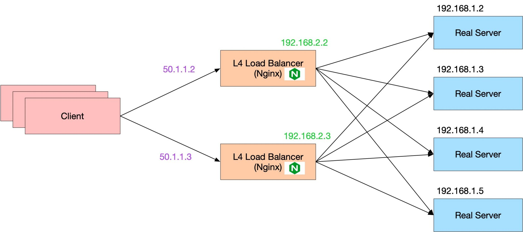 Nginx 作为四层负载均衡使用