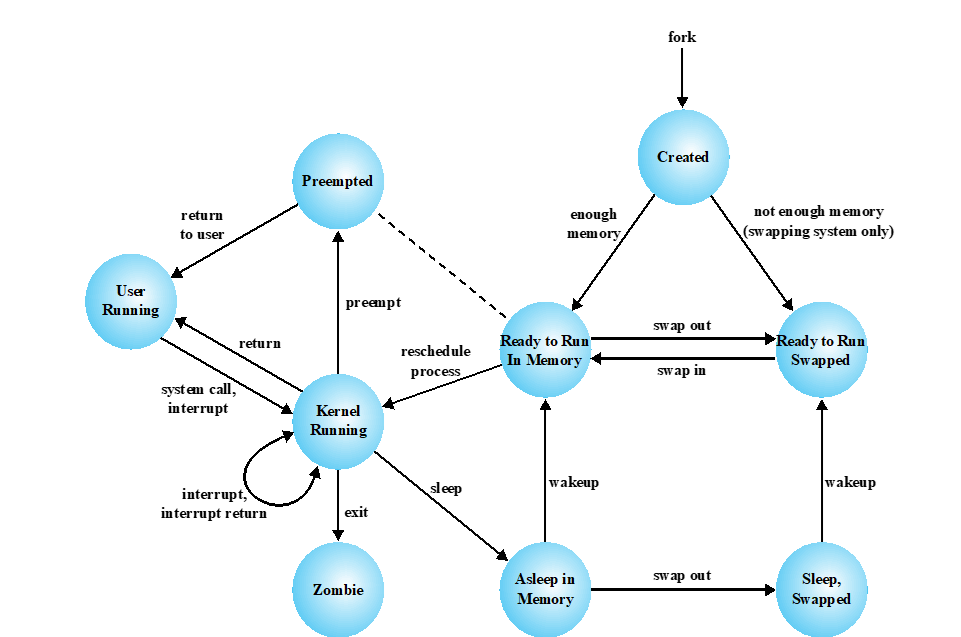 Unix SVR4 的进程状态图