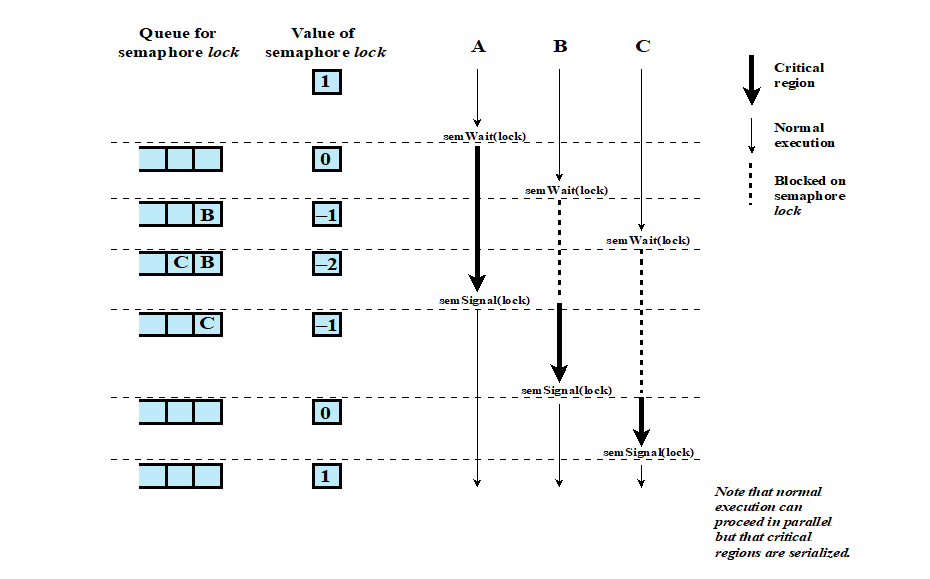 进程A、B、C访问受信号量lock保护的共享资源