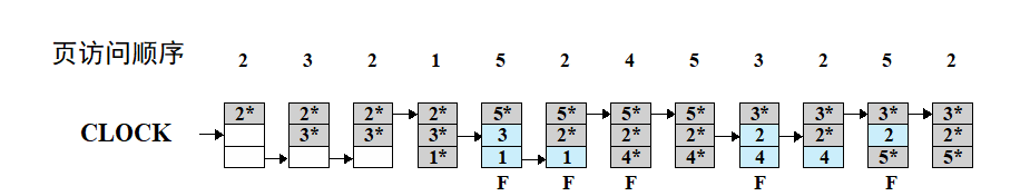 时钟算法示例 2