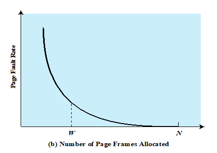 缺页率与分配页框数的关系（页尺寸一定）