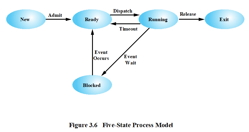 进程的五状态模型