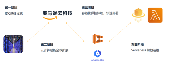 AWS 云的迭代