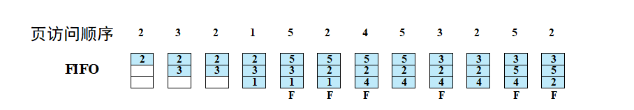 FIFO 算法示例
