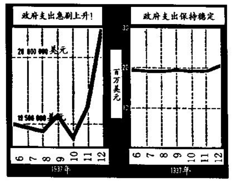 不同的折线图展示相同的数据