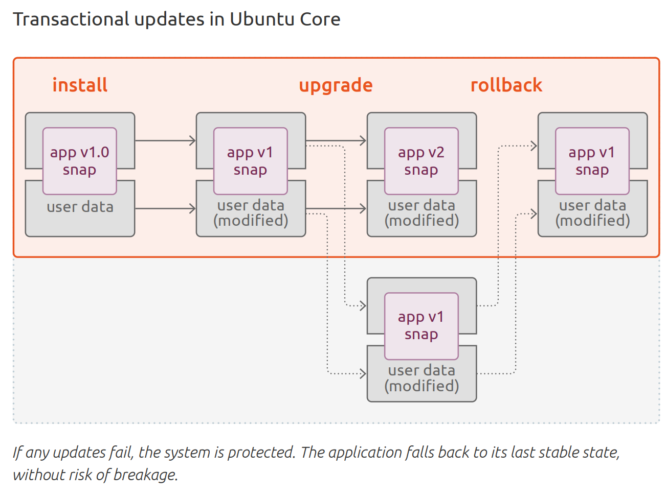 Transactional updates in Ubuntu Core